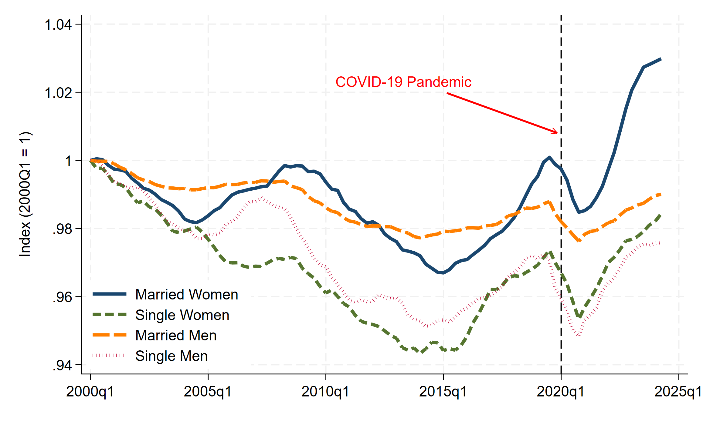 Explaining the Married Women’s Participation Boom